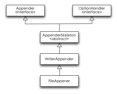 FileAppender